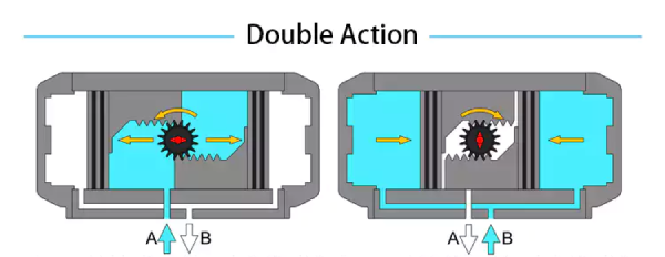 اکچویتور دابل اکت (Double Acting)  